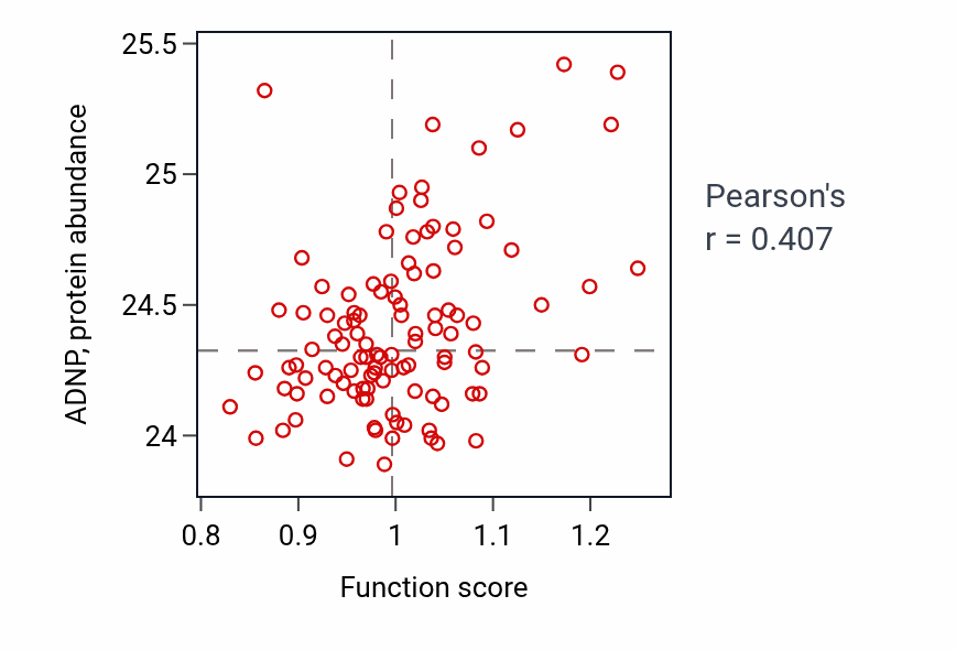 Per-sample scatter of Maintenance of DNA repeat elements activity vs ADNP in HNSC.