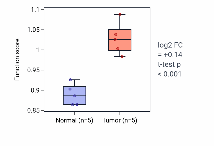 Tumor-vs-normal pathway-activity box plot for Maintenance of DNA repeat elements in LIHC.