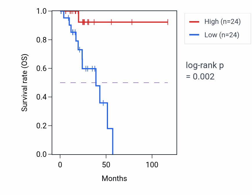 Kaplan&ndash;Meier survival curve for Maintenance of DNA repeat elements pathway activity in READ.