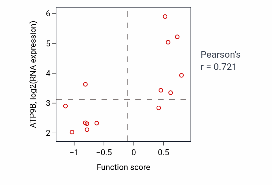 Per-sample scatter of Peroxisomal transport activity vs ATP9B in LIVER.