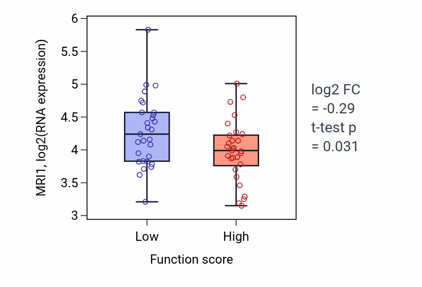 Box plot of MRI1 in Peroxisomal transport-low vs -high samples in LUNG_NSCLC_LUAD.
