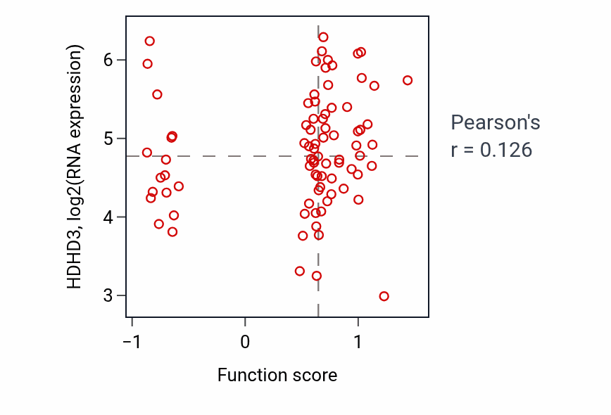 Per-sample scatter of Peroxisomal transport activity vs HDHD3 in OV.