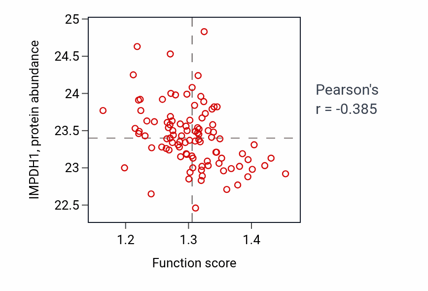 Per-sample scatter of Peroxisomal transport activity vs IMPDH1 in GBM.