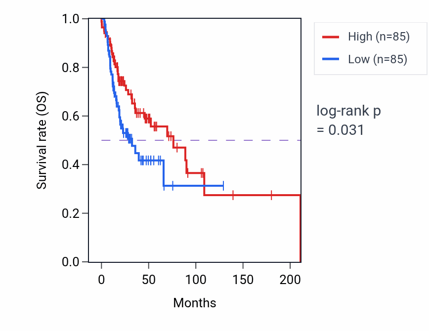 Kaplan&ndash;Meier survival curve for Peroxisomal transport pathway activity in HNSC.