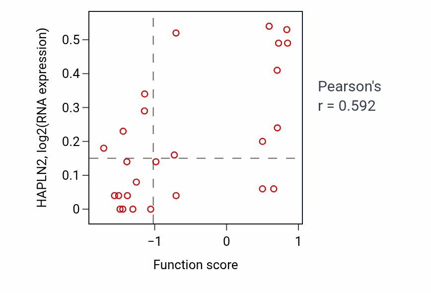 Per-sample scatter of Regulation of respiratory gaseous exchange activity vs HAPLN2 in LARGE_INTESTINE.