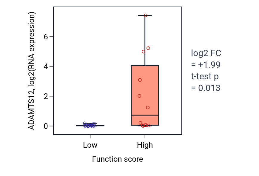 Box plot of ADAMTS12 in Regulation of respiratory gaseous exchange-low vs -high samples in STOMACH.
