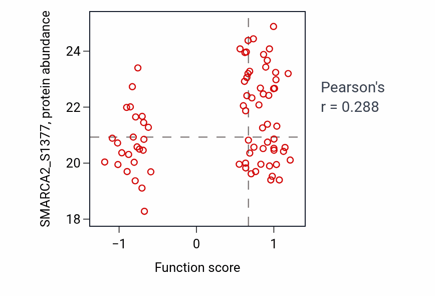 Per-sample scatter of Regulation of respiratory gaseous exchange activity vs SMARCA2_S1377 in OV.