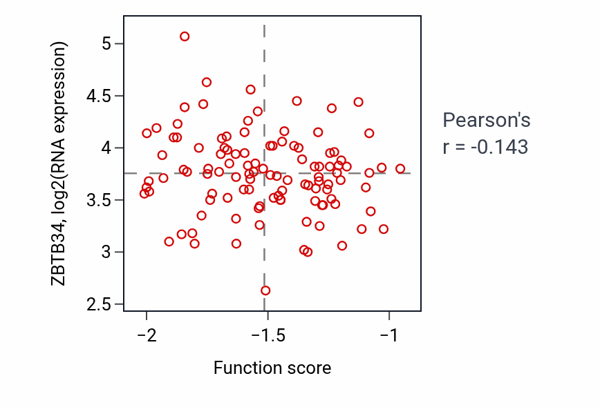 Per-sample scatter of Regulation of respiratory gaseous exchange activity vs ZBTB34 in LUAD.