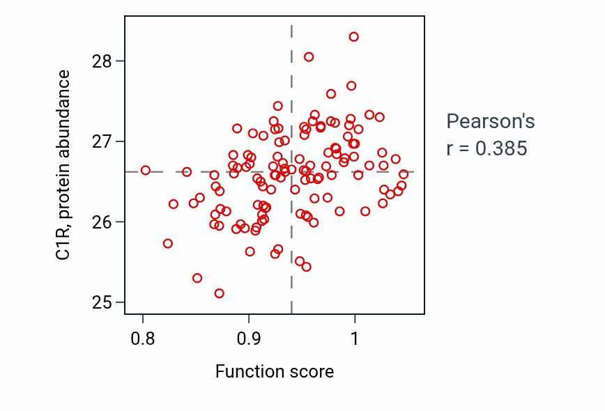 Per-sample scatter of Regulation of respiratory gaseous exchange activity vs C1R in BRCA.