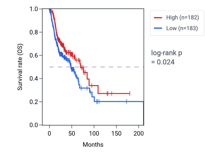 Kaplan&ndash;Meier survival curve for Regulation of respiratory gaseous exchange pathway activity in HNSC: high vs low activity groups.