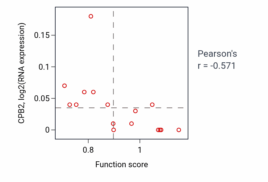 Per-sample scatter of Ear development activity vs CPB2 in URINARY_TRACT.