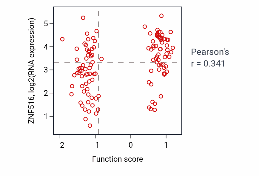 Per-sample scatter of Ear development activity vs ZNF516 in BRCA.