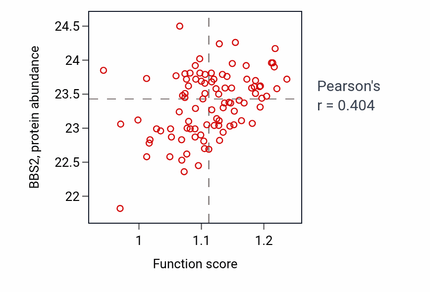 Per-sample scatter of Ear development activity vs BBS2 in UCEC.