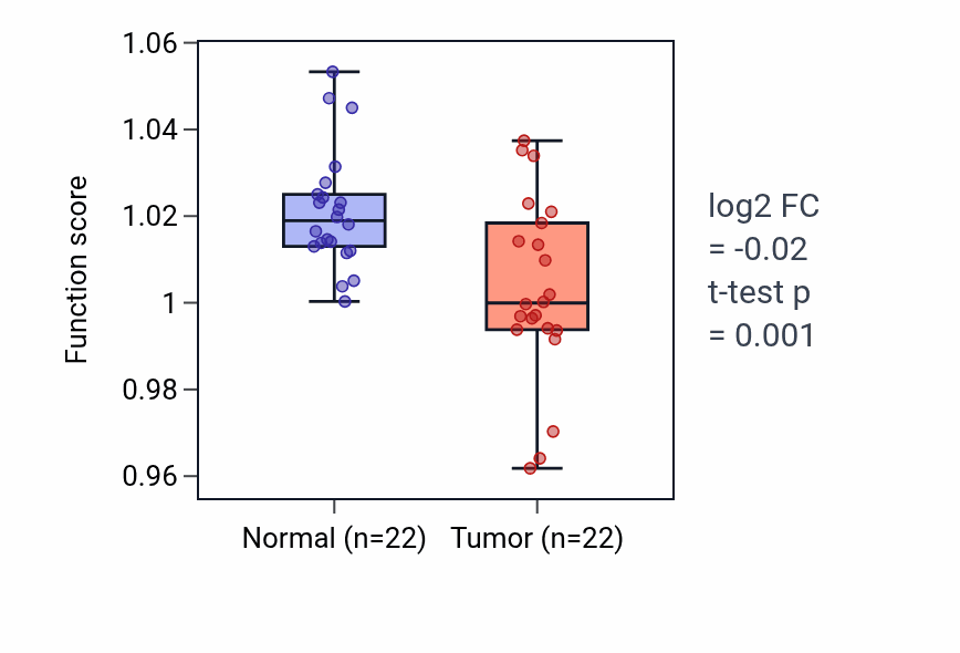 Tumor-vs-normal pathway-activity box plot for Ear development in KICH.