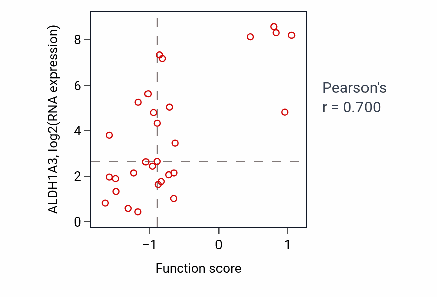 Per-sample scatter of Nose development activity vs ALDH1A3 in LARGE_INTESTINE.