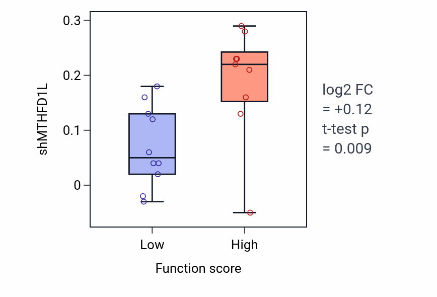 Box plot of MTHFD1L in Nose development-low vs -high samples in LUNG_SCLC.