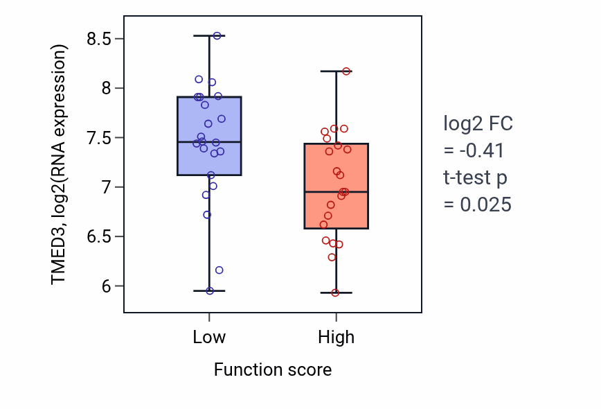 Box plot of TMED3 in Nose development-low vs -high samples in SKIN.