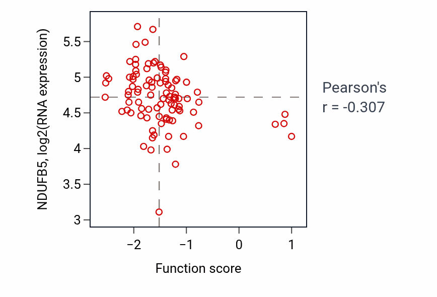 Per-sample scatter of Nose development activity vs NDUFB5 in UCEC.