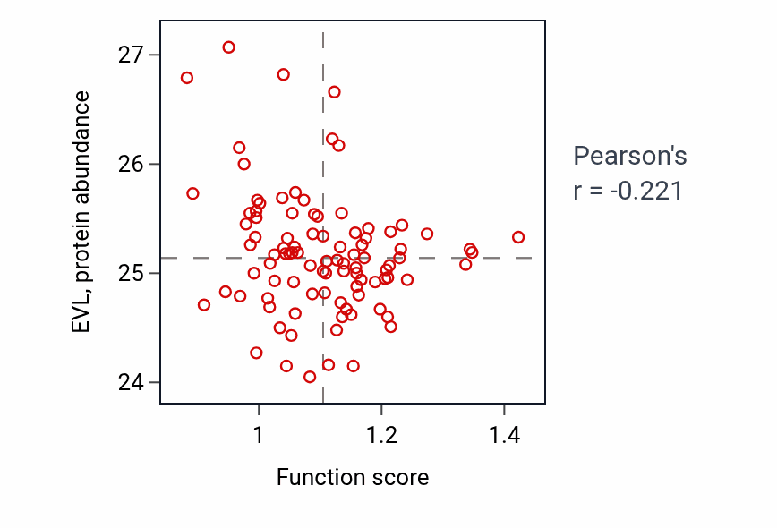 Per-sample scatter of Nose development activity vs EVL in UCEC.