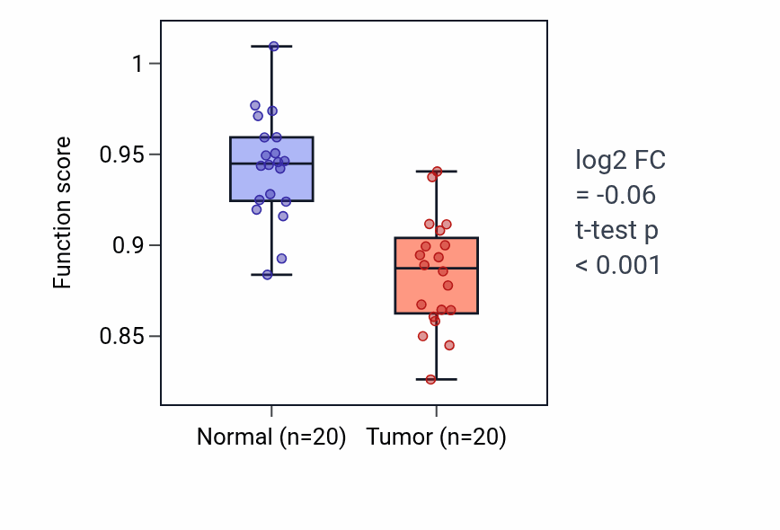 Tumor-vs-normal pathway-activity box plot for Nose development in KIRC.