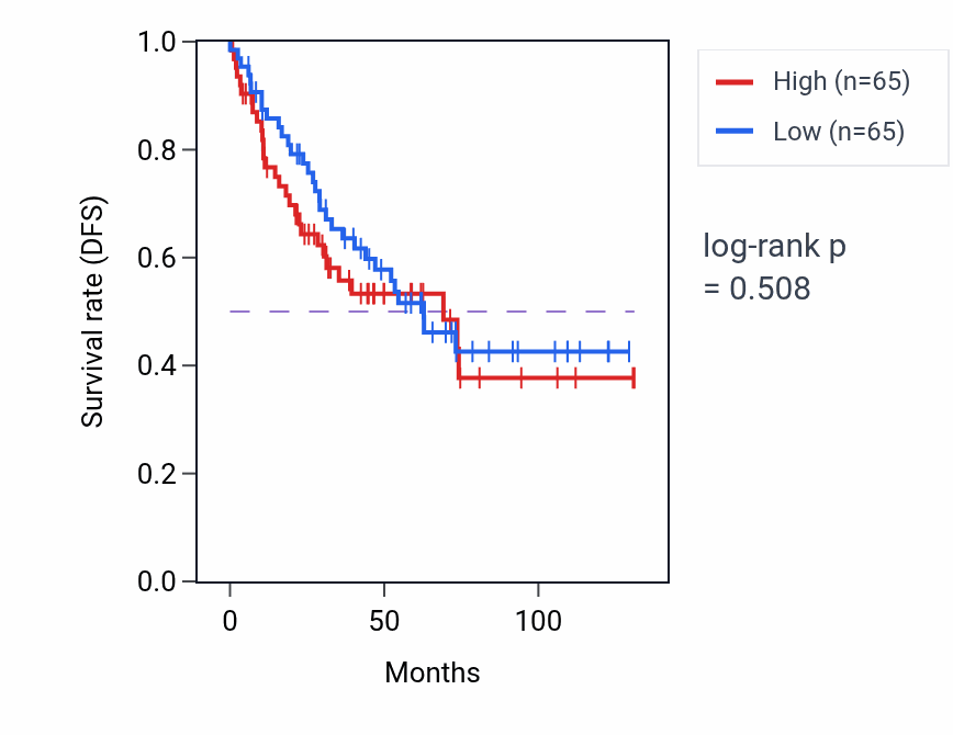 Kaplan&ndash;Meier survival curve for Nose development pathway activity in KIRC.