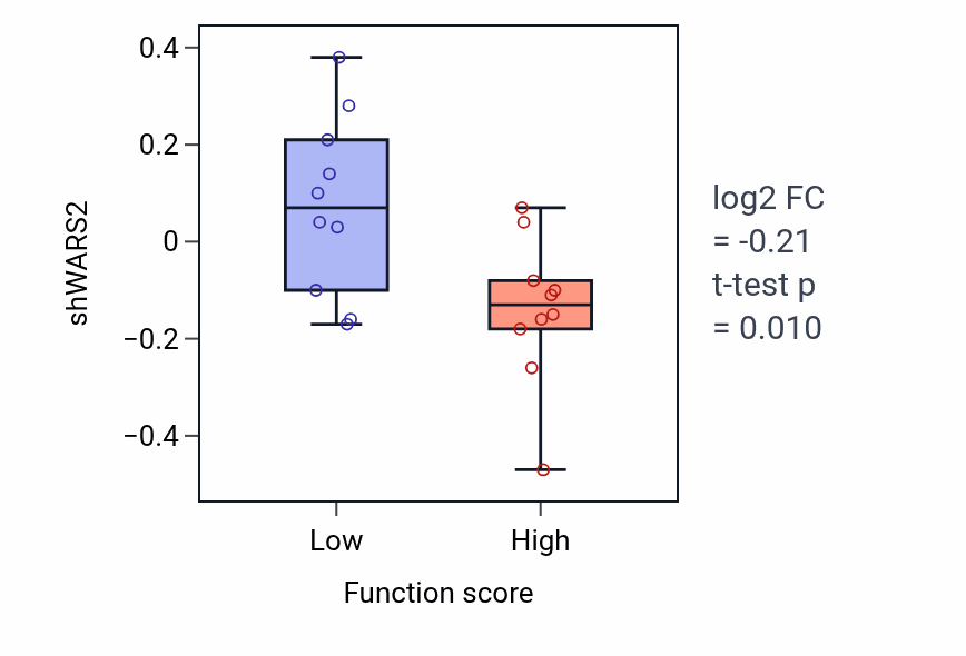 Box plot of WARS2 in Tongue development-low vs -high samples in LARGE_INTESTINE.