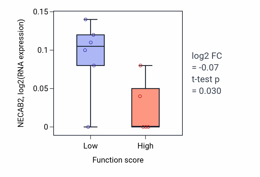 Box plot of NECAB2 in Tongue development-low vs -high samples in BLOOD_Lymphoma.