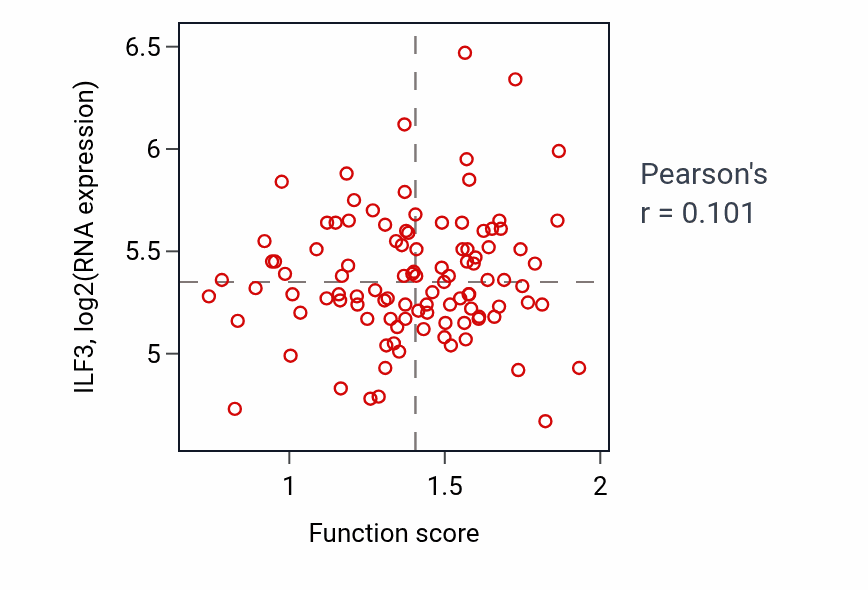 Per-sample scatter of Tongue development activity vs ILF3 in PDAC.
