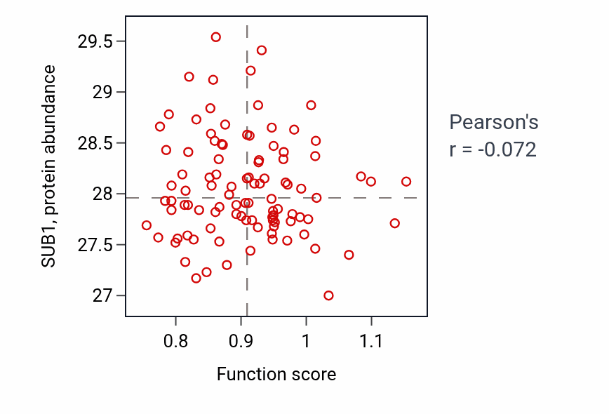 Per-sample scatter of Tongue development activity vs SUB1 in GBM.