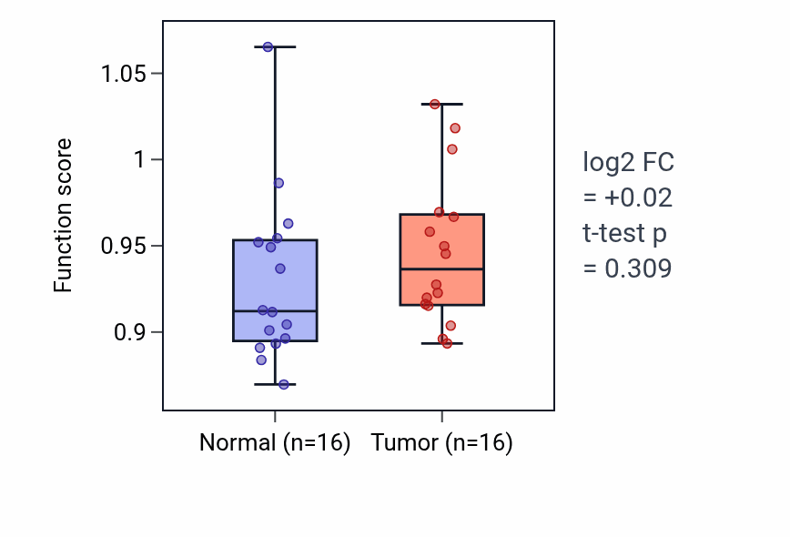 Tumor-vs-normal pathway-activity box plot for Tongue development in HNSC.