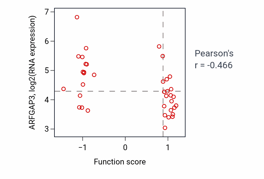 Per-sample scatter of Tongue morphogenesis activity vs ARFGAP3 in BREAST.