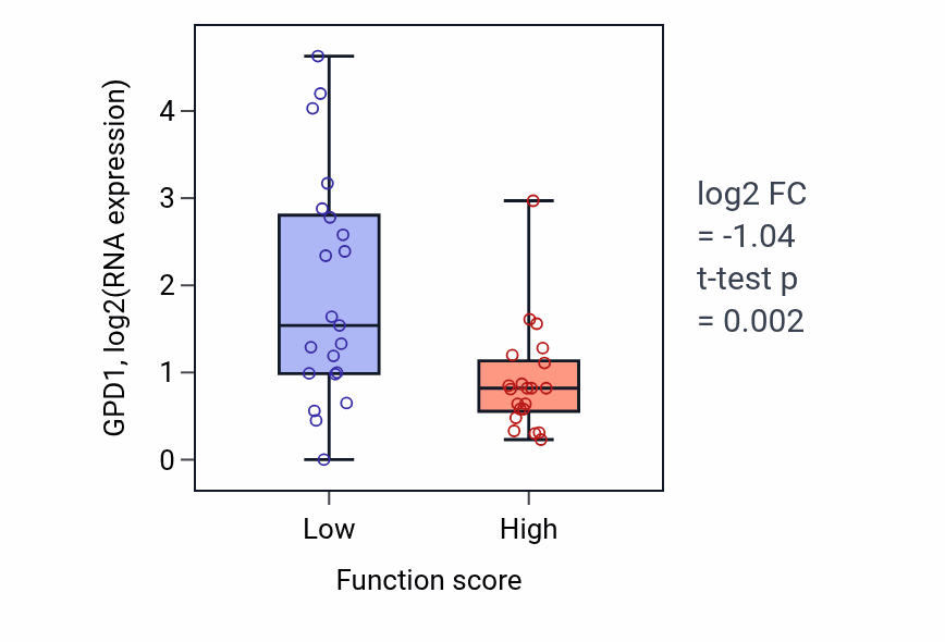 Box plot of GPD1 in Tongue morphogenesis-low vs -high samples in LARGE_INTESTINE.