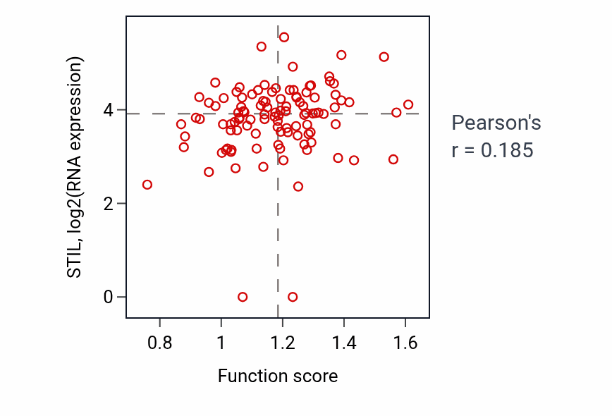 Per-sample scatter of Tongue morphogenesis activity vs STIL in HNSC.