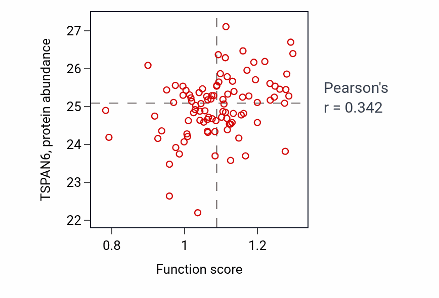 Per-sample scatter of Tongue morphogenesis activity vs TSPAN6 in UCEC.