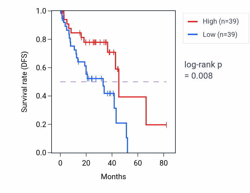 Kaplan&ndash;Meier survival curve for Tongue morphogenesis pathway activity in UVM: high vs low activity groups.