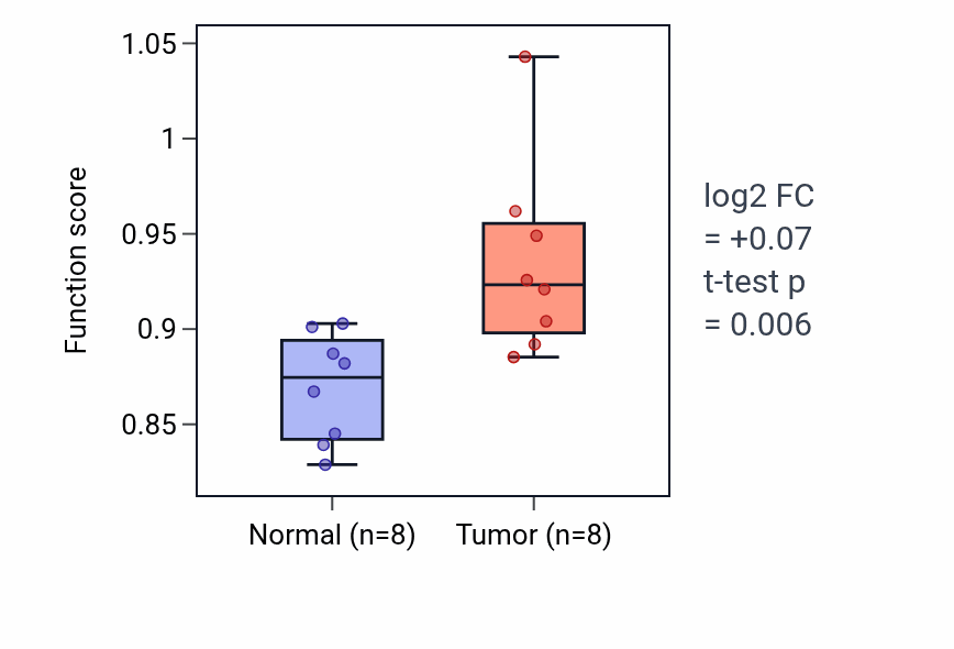 Tumor-vs-normal pathway-activity box plot for Tongue morphogenesis in BLCA.
