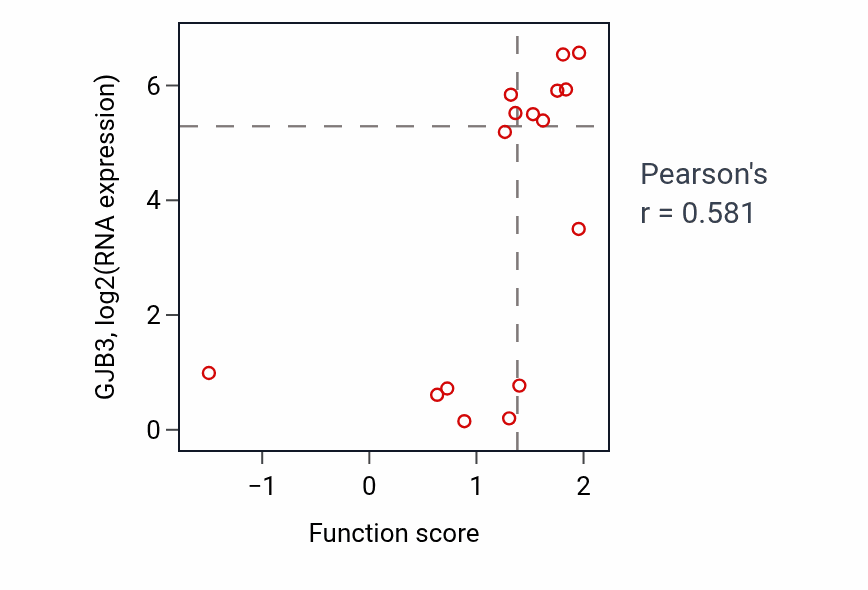 Per-sample scatter of Skin morphogenesis activity vs GJB3 in URINARY_TRACT.