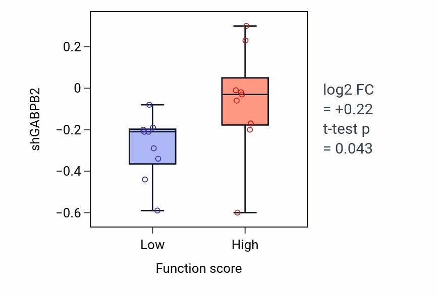 Box plot of GABPB2 in Skin morphogenesis-low vs -high samples in OESOPHAGUS.