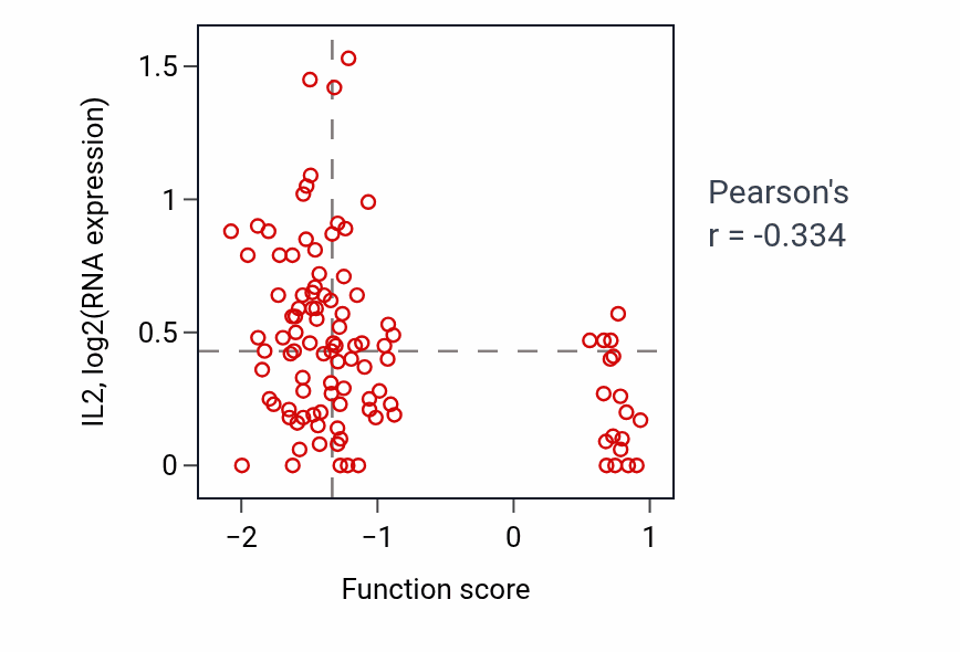 Per-sample scatter of Skin morphogenesis activity vs IL2 in PDAC.