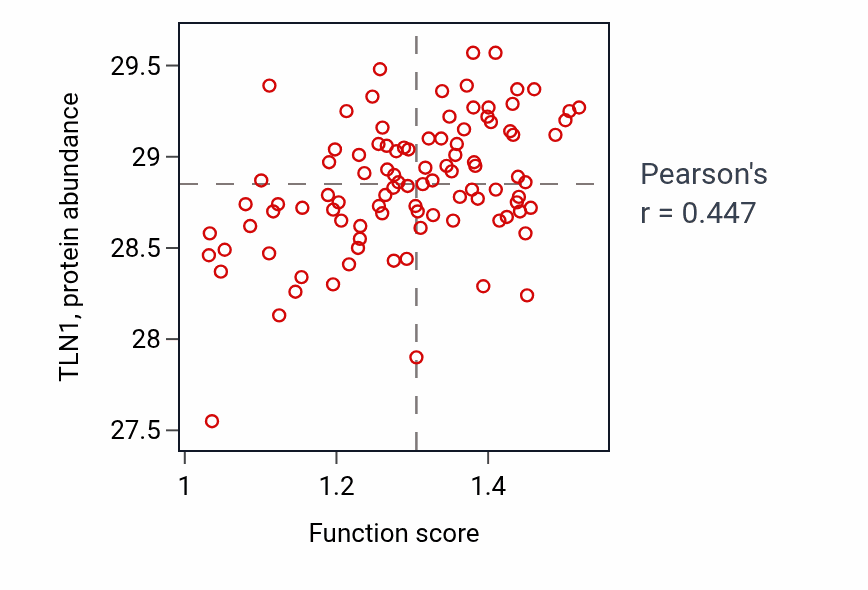 Per-sample scatter of Skin morphogenesis activity vs TLN1 in GBM.