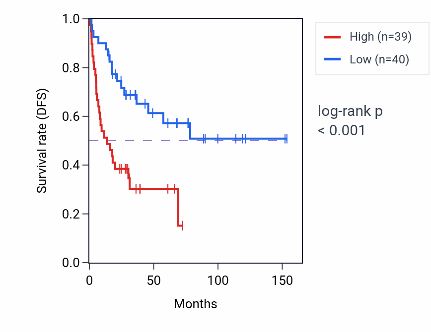 Kaplan&ndash;Meier survival curve for Skin morphogenesis pathway activity in ACC.
