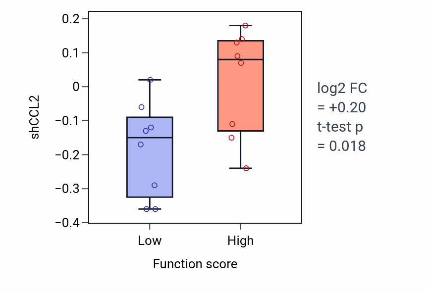Box plot of CCL2 in Astrocyte cell migration-low vs -high samples in BLOOD_Myeloma.