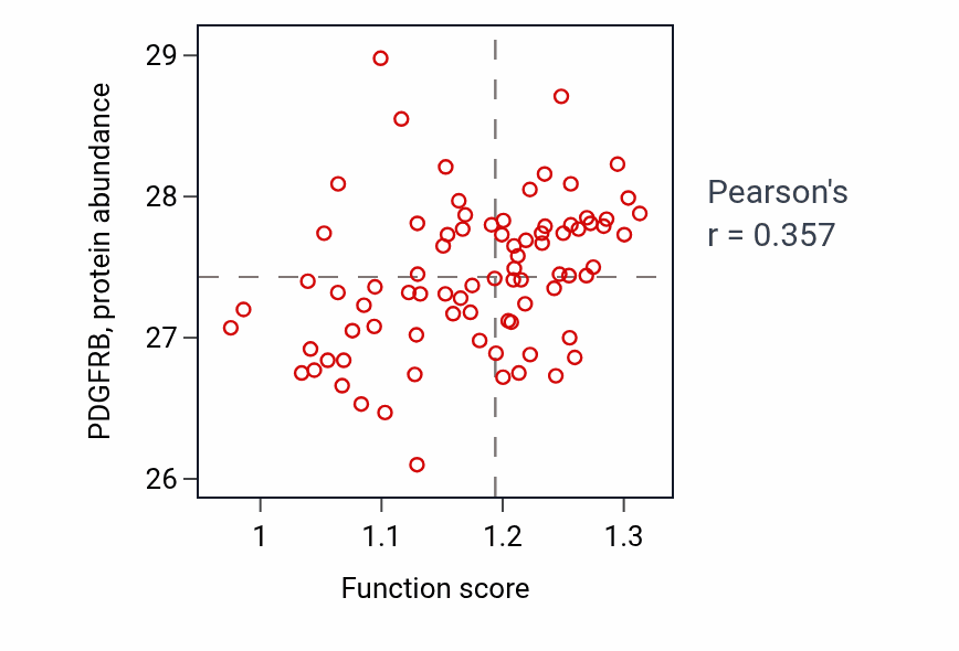 Per-sample scatter of Astrocyte cell migration activity vs PDGFRB in OV.
