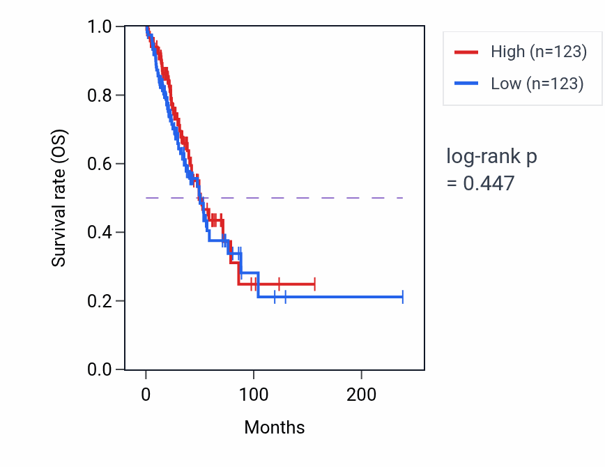 Kaplan&ndash;Meier survival curve for Astrocyte cell migration pathway activity in LUAD: high vs low activity groups.