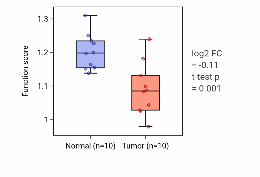 Tumor-vs-normal pathway-activity box plot for Astrocyte cell migration in BLCA.
