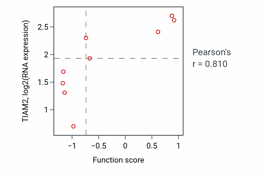 Per-sample scatter of Keratinocyte proliferation activity vs TIAM2 in LARGE_INTESTINE.