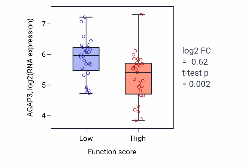 Box plot of AGAP3 in Keratinocyte proliferation-low vs -high samples in BREAST.