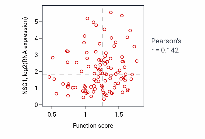 Per-sample scatter of Keratinocyte proliferation activity vs NSG1 in LSCC.