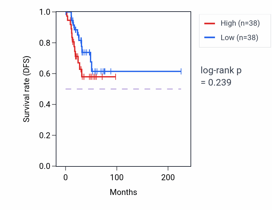 Kaplan&ndash;Meier survival curve for Keratinocyte proliferation pathway activity in UCEC.