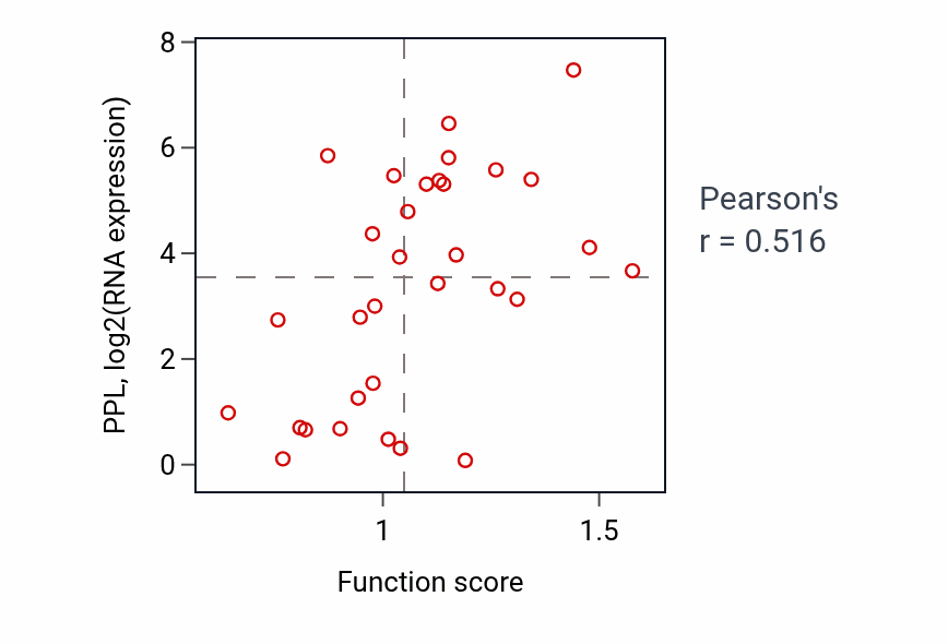 Per-sample scatter of Response to estrogen activity vs PPL in OVARY.